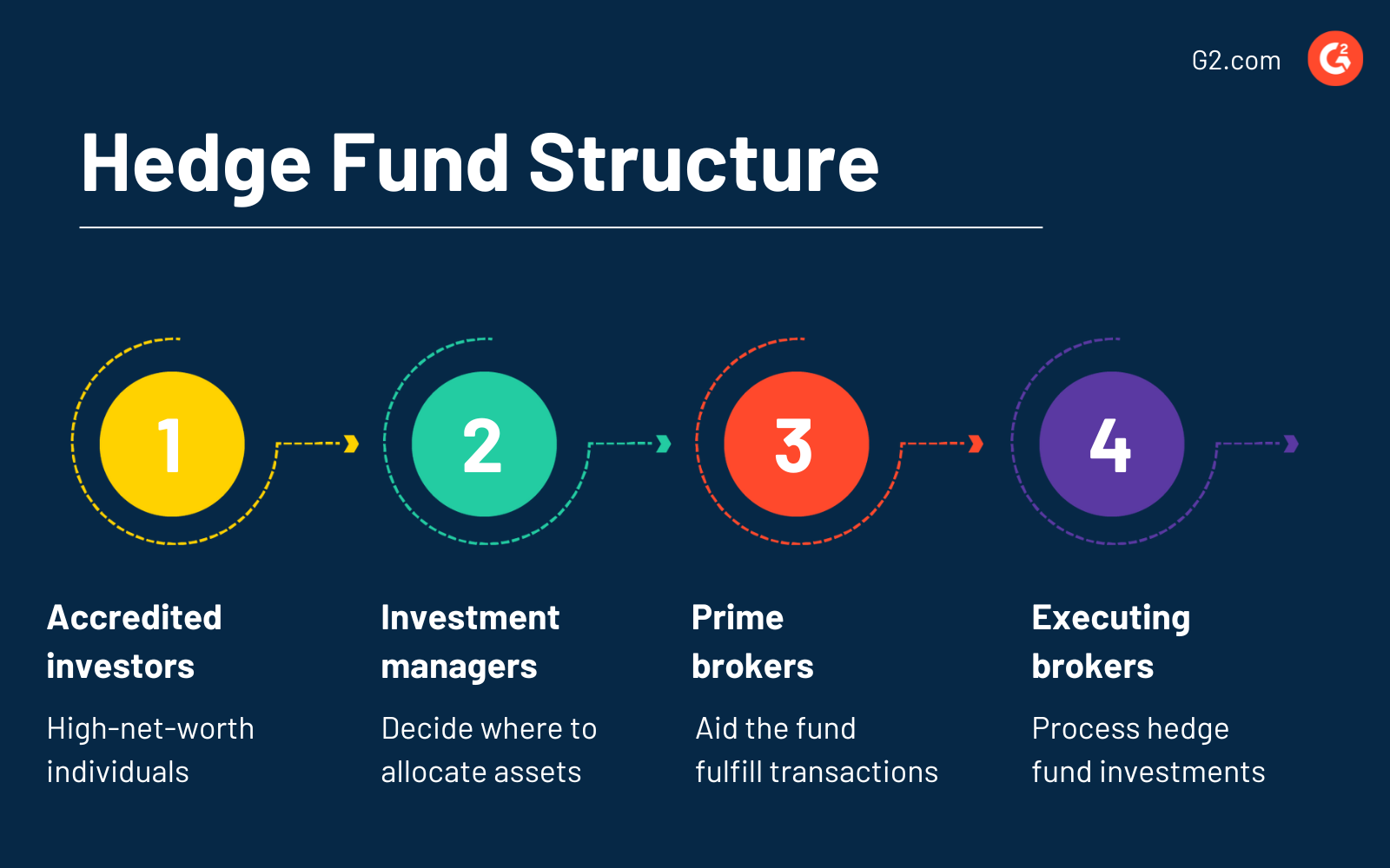 What Is A Hedge Fund? Varieties, Examples, Methods, And Dangers ...